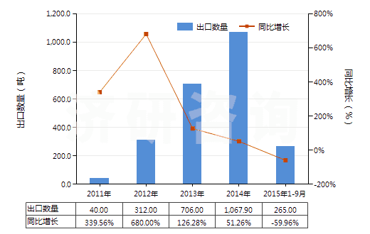 2011-2015年9月中國泥煤（包括肥料用泥煤，不論是否制成型）(HS27030000)出口量及增速統(tǒng)計